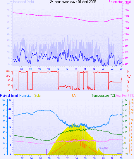 24 Hour Graph for Day 01