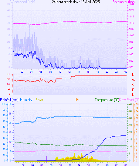 24 Hour Graph for Day 13