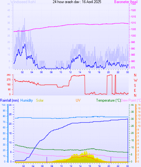 24 Hour Graph for Day 16