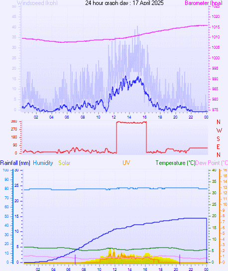 24 Hour Graph for Day 17