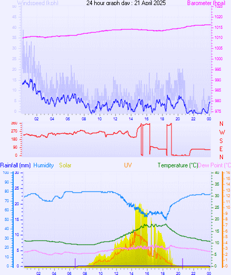 24 Hour Graph for Day 21