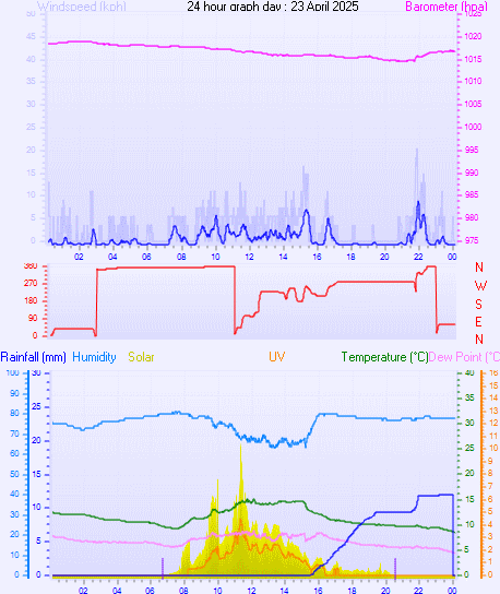 24 Hour Graph for Day 23