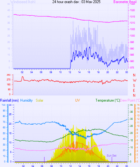 24 Hour Graph for Day 03