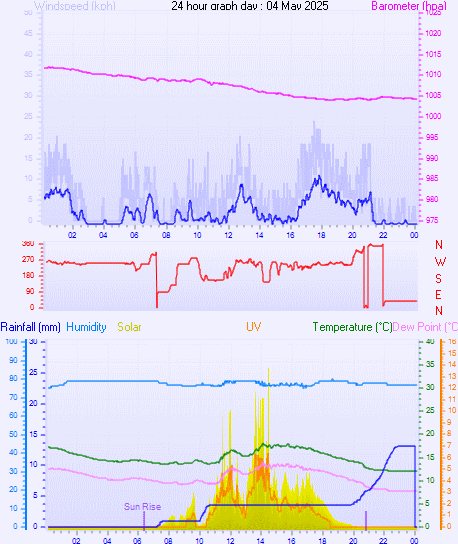24 Hour Graph for Day 04