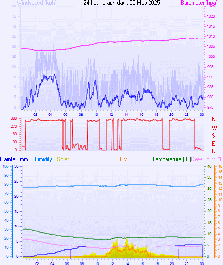 24 Hour Graph for Day 05