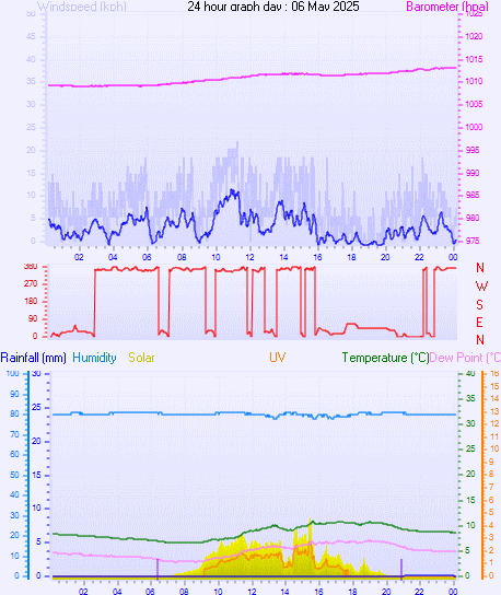 24 Hour Graph for Day 06
