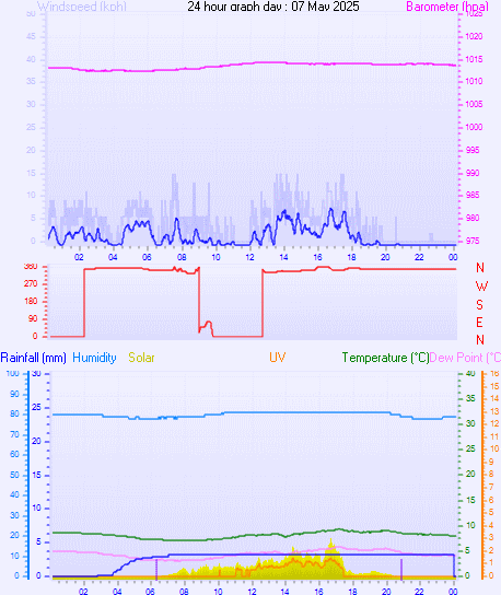 24 Hour Graph for Day 07