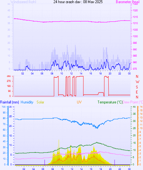 24 Hour Graph for Day 08