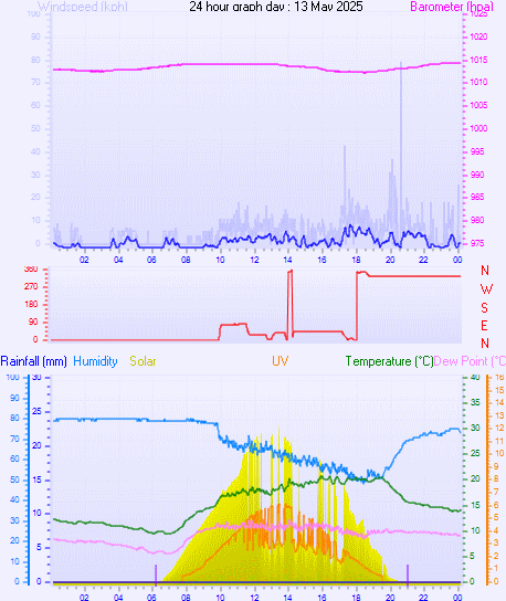 24 Hour Graph for Day 13
