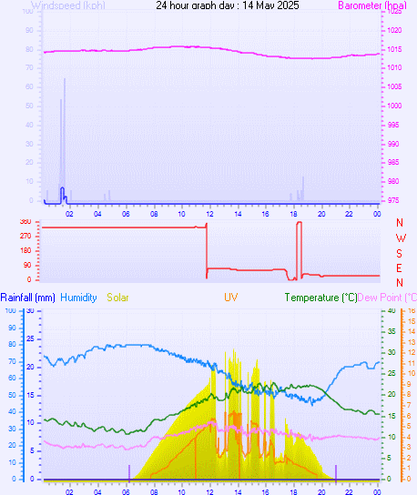 24 Hour Graph for Day 14