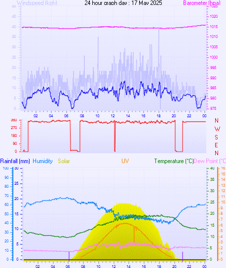 24 Hour Graph for Day 17