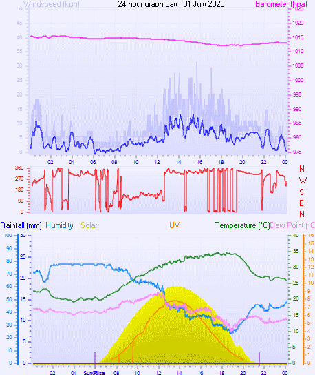 24 Hour Graph for Day 01