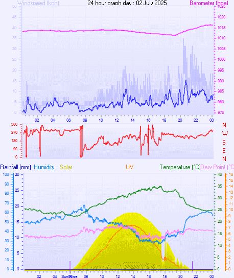 24 Hour Graph for Day 02