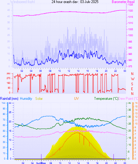 24 Hour Graph for Day 03