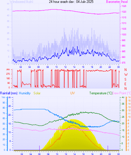 24 Hour Graph for Day 04