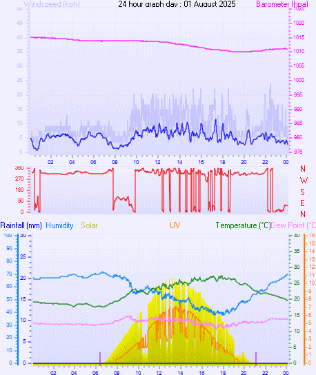 24 Hour Graph for Day 01