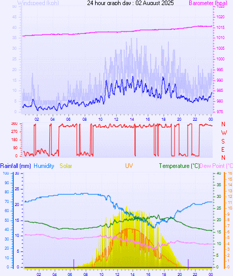 24 Hour Graph for Day 02