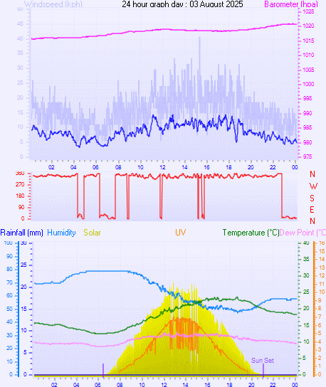 24 Hour Graph for Day 03
