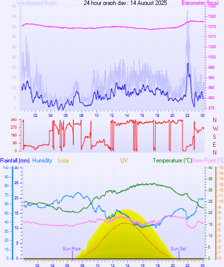 24 Hour Graph for Day 14