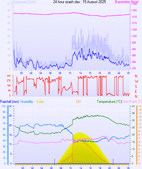 24 Hour Graph for Day 15