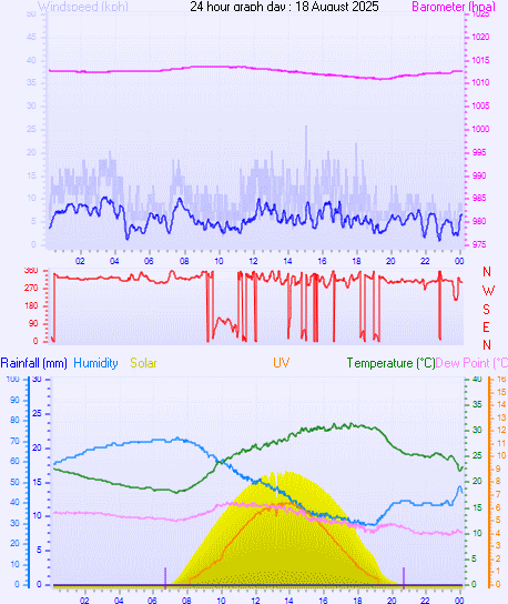24 Hour Graph for Day 18