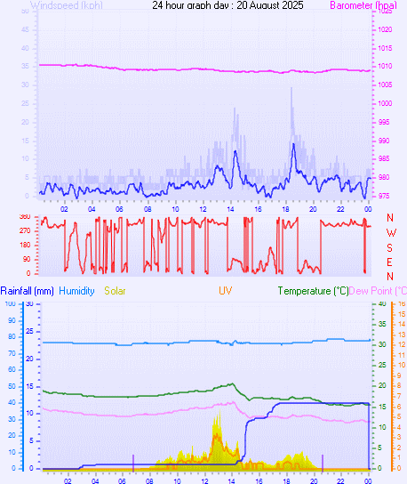 24 Hour Graph for Day 20