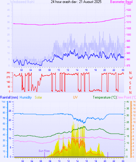 24 Hour Graph for Day 21