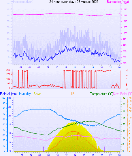 24 Hour Graph for Day 23