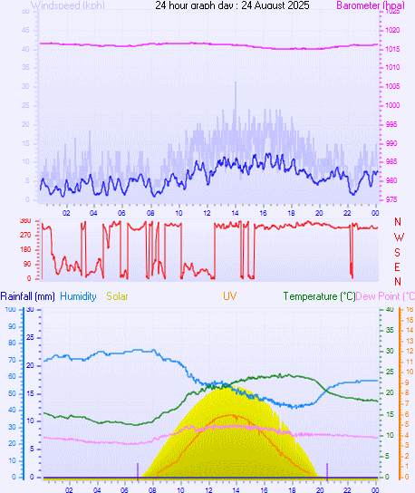 24 Hour Graph for Day 24