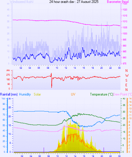 24 Hour Graph for Day 27