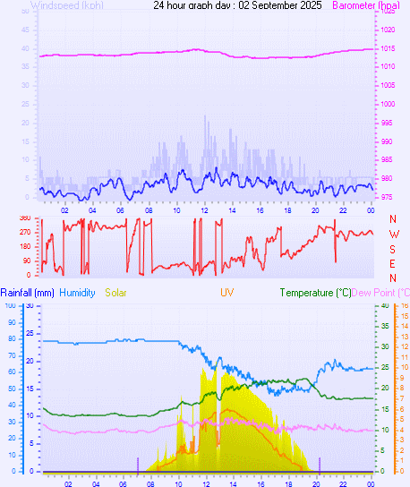 24 Hour Graph for Day 02
