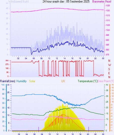 24 Hour Graph for Day 05