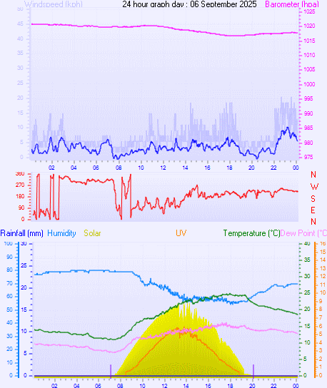 24 Hour Graph for Day 06