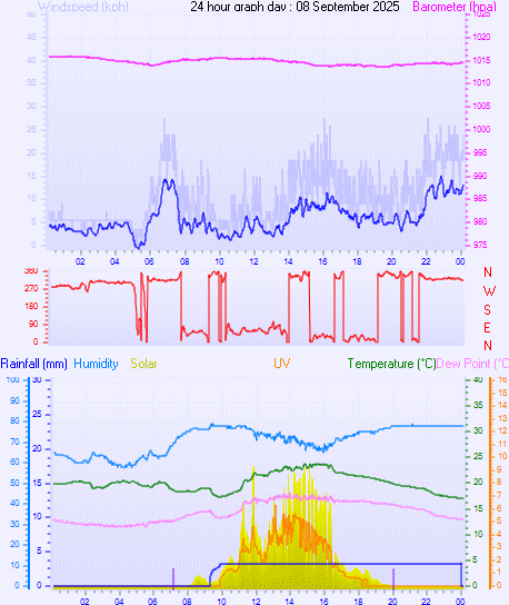 24 Hour Graph for Day 08