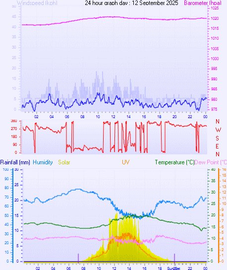 24 Hour Graph for Day 12