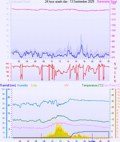 24 Hour Graph for Day 13