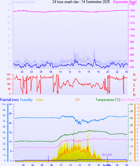 24 Hour Graph for Day 14
