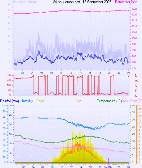 24 Hour Graph for Day 16