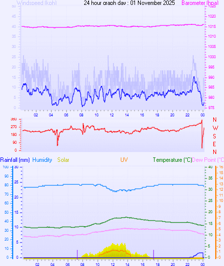 24 Hour Graph for Day 01 24 Hour Graph for Day 01