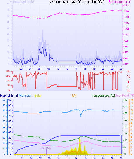 24 Hour Graph for Day 02 24 Hour Graph for Day 02