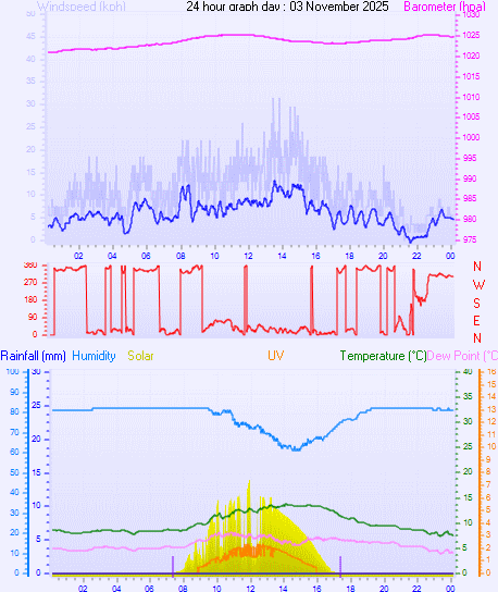 24 Hour Graph for Day 03 24 Hour Graph for Day 03