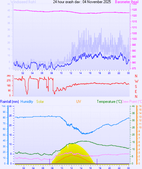 24 Hour Graph for Day 04 24 Hour Graph for Day 04