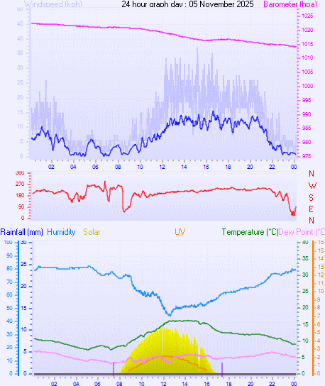 24 Hour Graph for Day 05 24 Hour Graph for Day 05