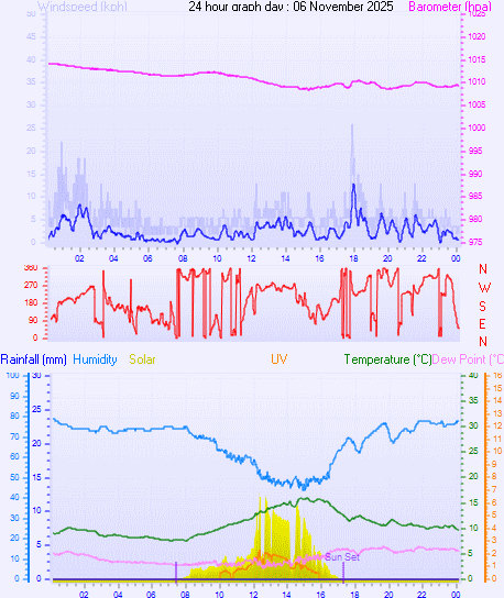 24 Hour Graph for Day 06 24 Hour Graph for Day 06