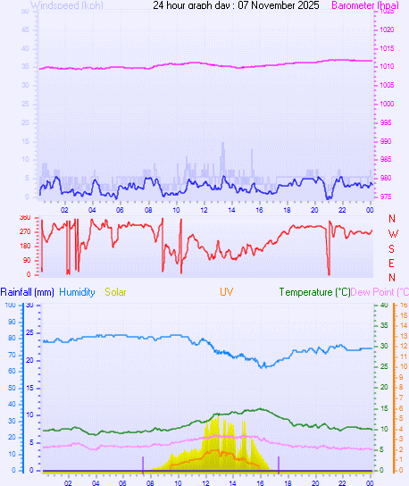24 Hour Graph for Day 07