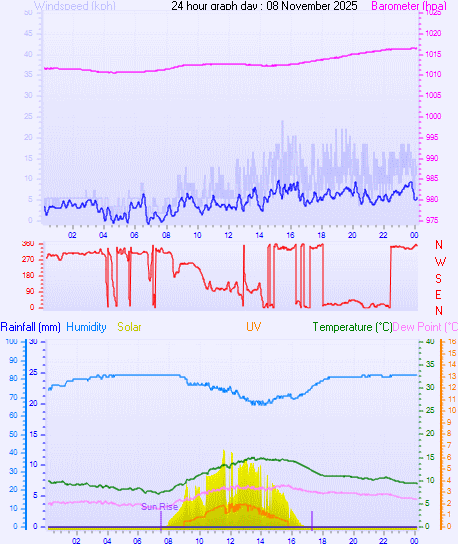 24 Hour Graph for Day 08
