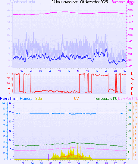 24 Hour Graph for Day 09