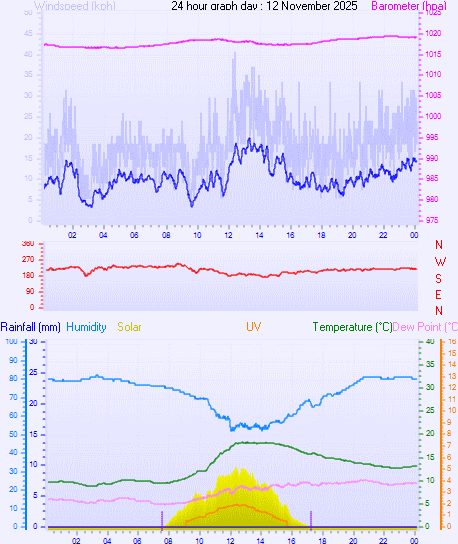 24 Hour Graph for Day 12