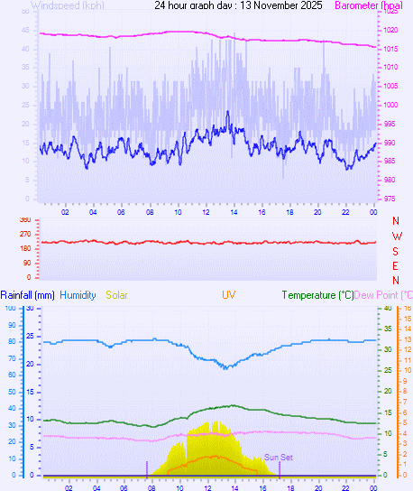 24 Hour Graph for Day 13