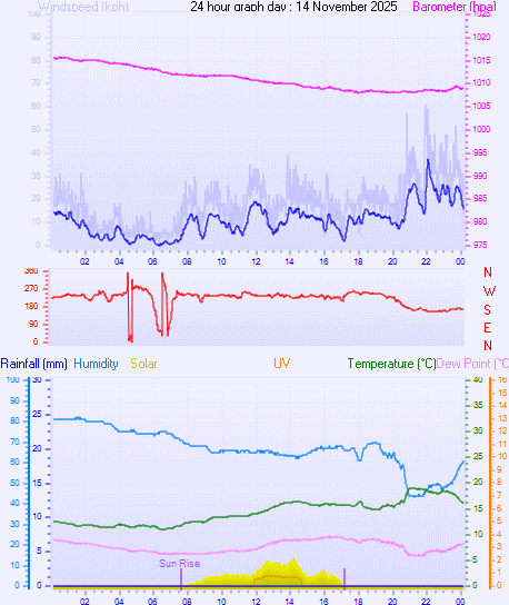 24 Hour Graph for Day 14